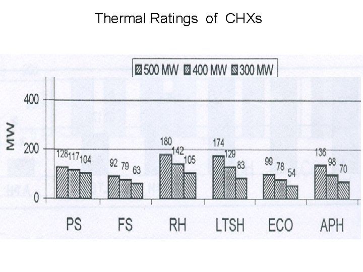 Thermal Ratings of CHXs 