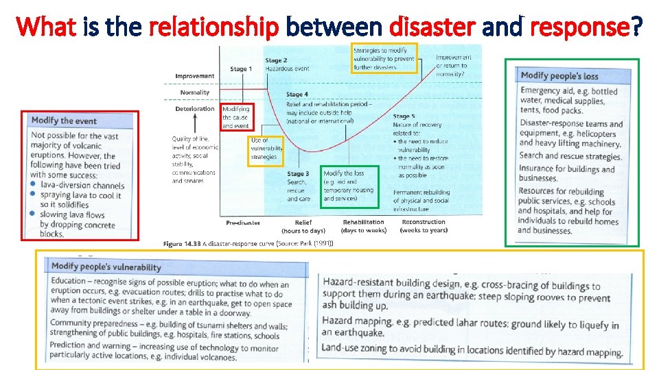What is the relationship between disaster and response? 