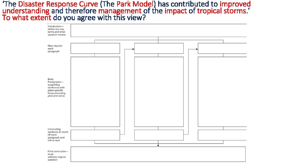 ‘The Disaster Response Curve (The Park Model) has contributed to improved understanding and therefore