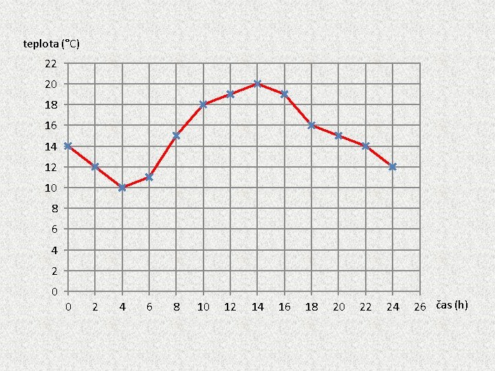 teplota (°C) 22 20 18 16 14 12 10 8 6 4 2 0