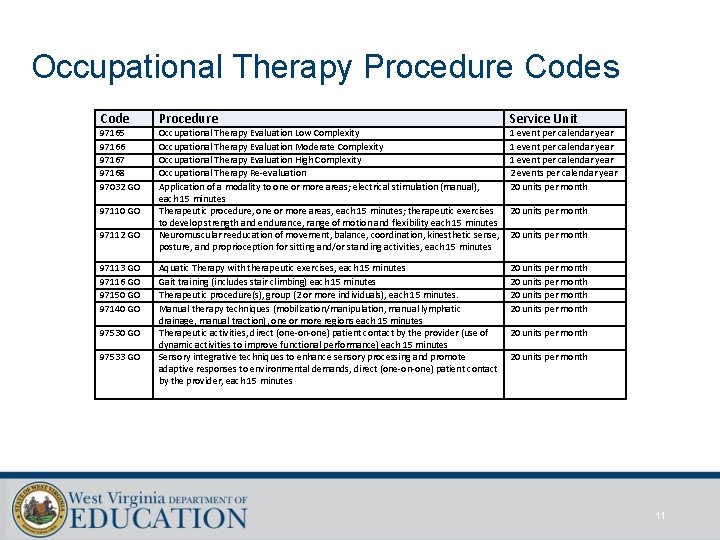 Occupational Therapy Procedure Codes Code 97165 97166 97167 97168 97032 GO 97110 GO 97112