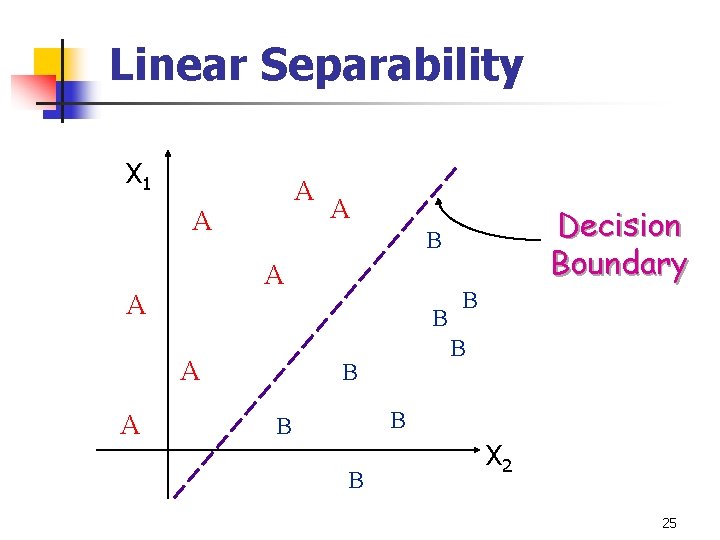Linear Separability X 1 A A Decision Boundary B A A A B B