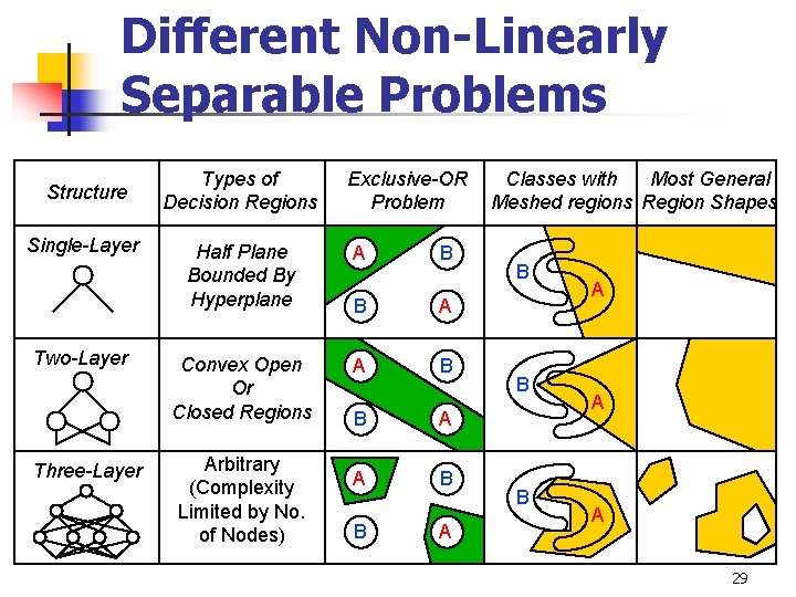 Different Non-Linearly Separable Problems Structure Single-Layer Two-Layer Three-Layer Types of Decision Regions Exclusive-OR Problem