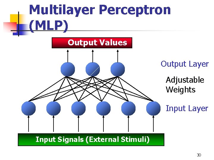 Multilayer Perceptron (MLP) Output Values Output Layer Adjustable Weights Input Layer Input Signals (External
