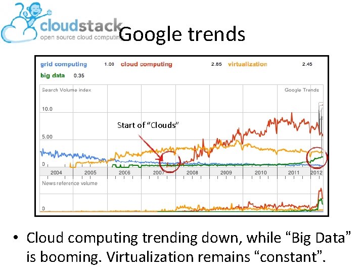 Google trends Start of “Clouds” • Cloud computing trending down, while “Big Data” is