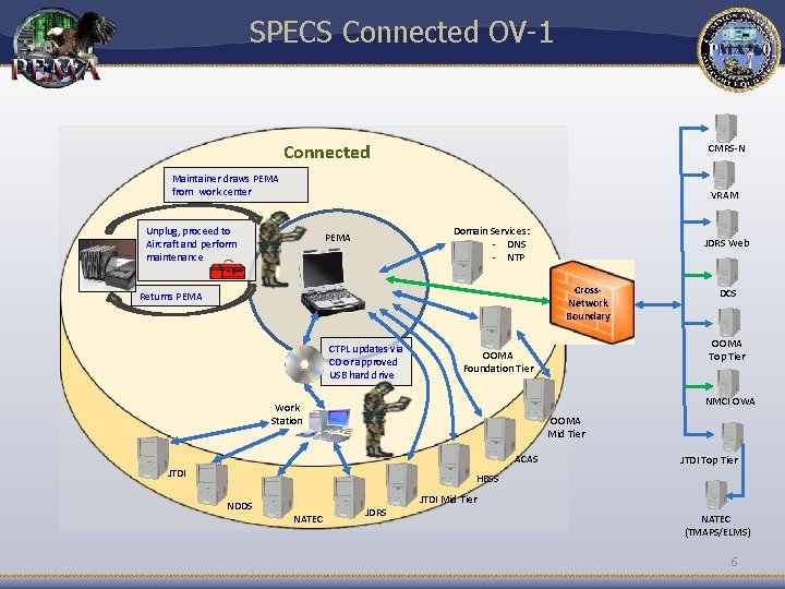 SPECS Connected OV-1 Connected CMRS-N Maintainer draws PEMA from work center VRAM Unplug, proceed SPECS Connected OV-1 Connected CMRS-N Maintainer draws PEMA from work center VRAM Unplug, proceed