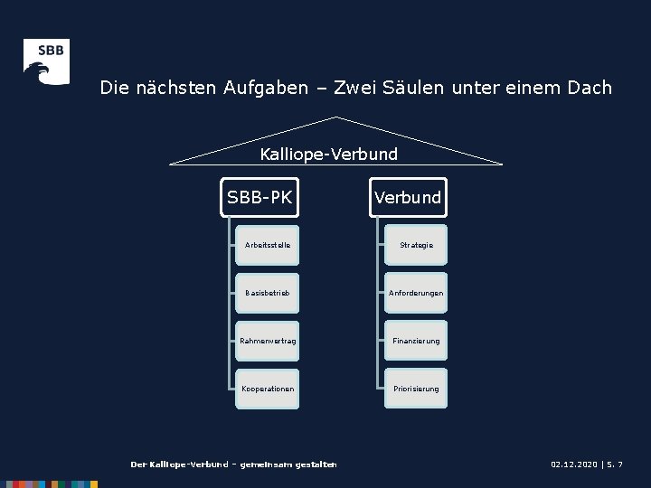 Die nächsten Aufgaben – Zwei Säulen unter einem Dach Kalliope-Verbund SBB-PK Verbund Arbeitsstelle Strategie