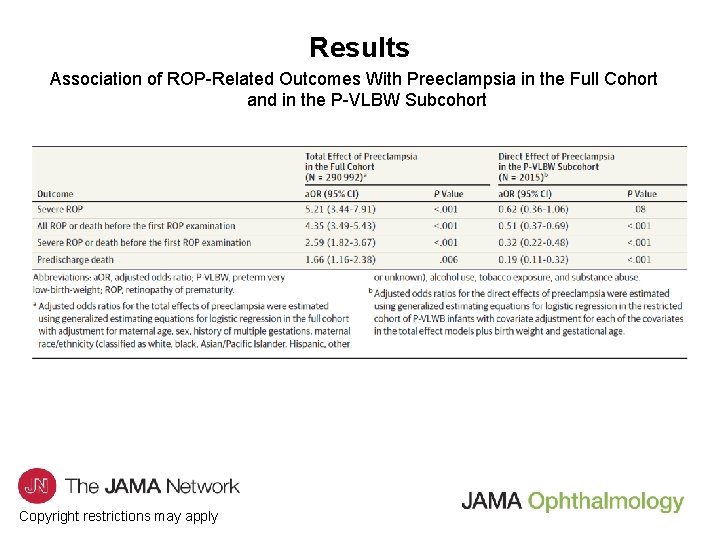 Results Association of ROP-Related Outcomes With Preeclampsia in the Full Cohort and in the