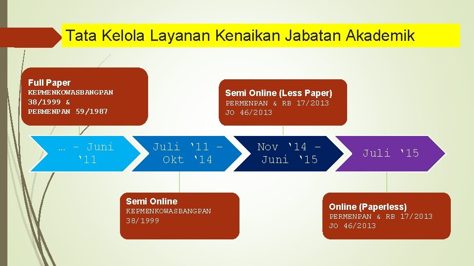 Tata Kelola Layanan Kenaikan Jabatan Akademik Full Paper KEPMENKOWASBANGPAN 38/1999 & PERMENPAN 59/1987 …