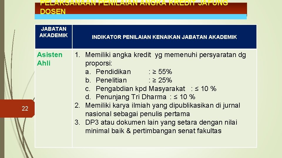 PELAKSANAAN PENILAIAN ANGKA KREDIT JAFUNG DOSEN JABATAN AKADEMIK Asisten Ahli 22 INDIKATOR PENILAIAN KENAIKAN