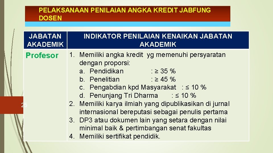 PELAKSANAAN PENILAIAN ANGKA KREDIT JABFUNG DOSEN JABATAN AKADEMIK Profesor 25 1. 2. 3. 4.