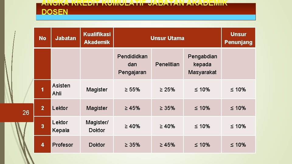 ANGKA KREDIT KUMULATIF JABATAN AKADEMIK DOSEN No 26 Jabatan Kualifikasi Akademik Unsur Penunjang Unsur