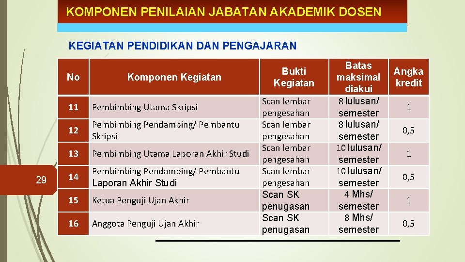 KOMPONEN PENILAIAN JABATAN AKADEMIK DOSEN KEGIATAN PENDIDIKAN DAN PENGAJARAN No 29 Komponen Kegiatan 11