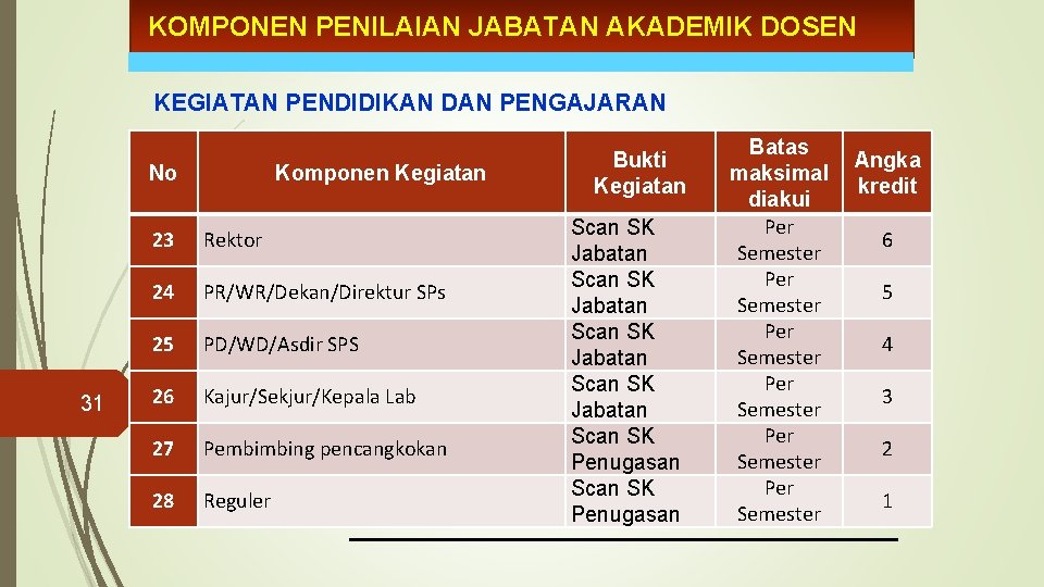 KOMPONEN PENILAIAN JABATAN AKADEMIK DOSEN KEGIATAN PENDIDIKAN DAN PENGAJARAN No 31 Komponen Kegiatan 23