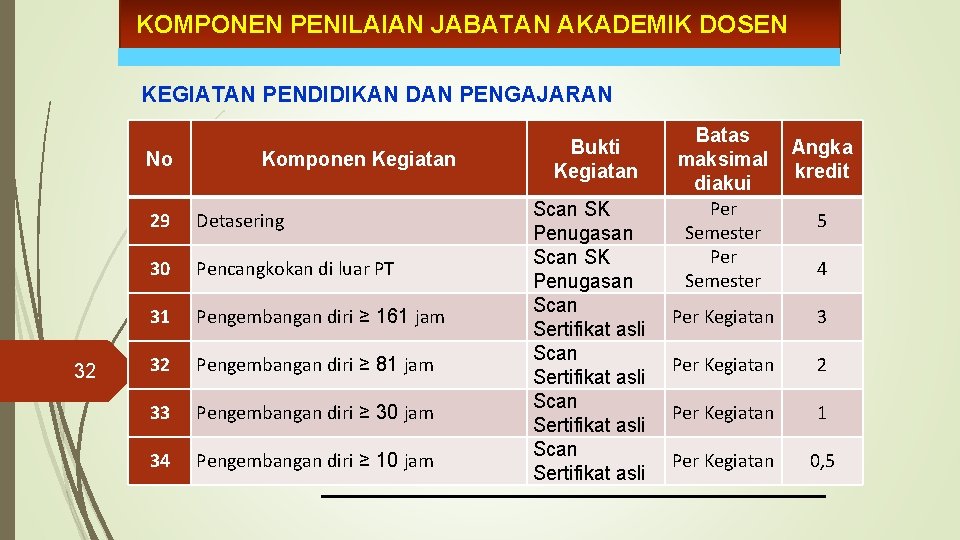 KOMPONEN PENILAIAN JABATAN AKADEMIK DOSEN KEGIATAN PENDIDIKAN DAN PENGAJARAN No 32 Komponen Kegiatan 29