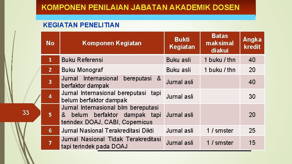 KOMPONEN PENILAIAN JABATAN AKADEMIK DOSEN KEGIATAN PENELITIAN No Batas Angka maksimal kredit diakui 1