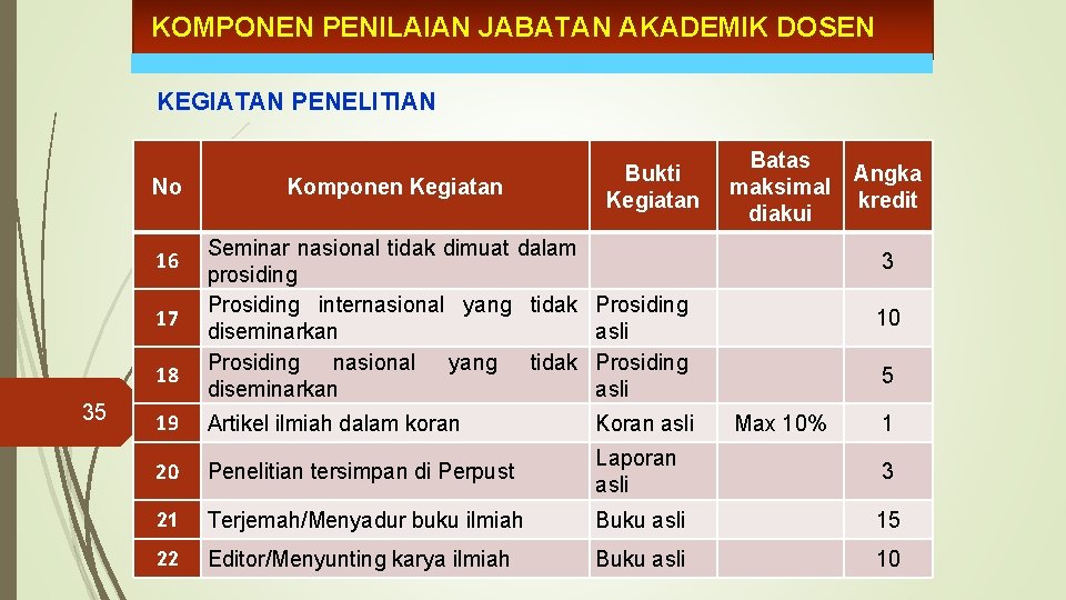 KOMPONEN PENILAIAN JABATAN AKADEMIK DOSEN KEGIATAN PENELITIAN No Batas Angka maksimal kredit diakui Seminar