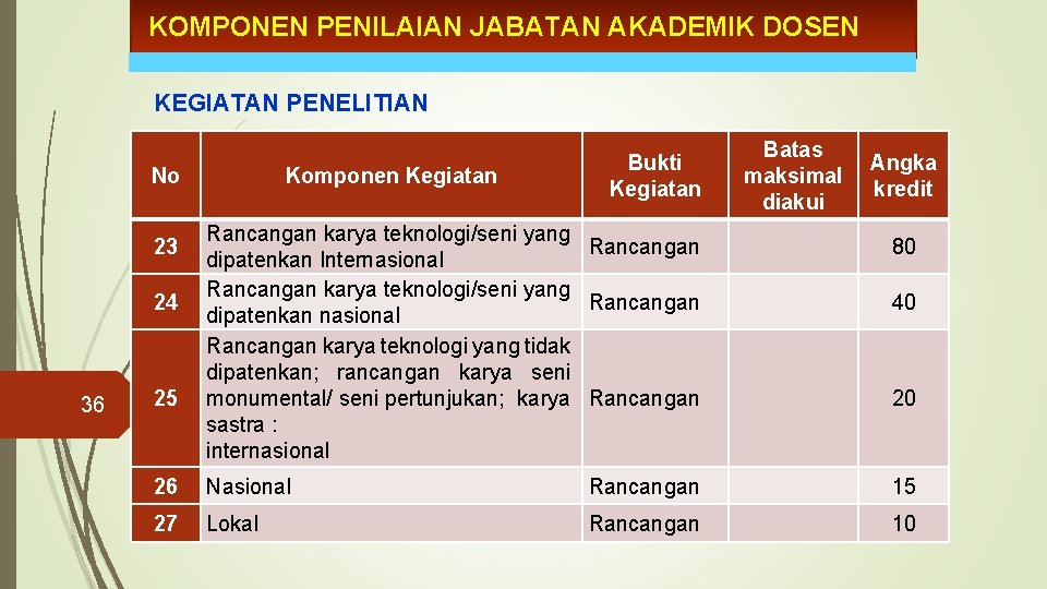 KOMPONEN PENILAIAN JABATAN AKADEMIK DOSEN KEGIATAN PENELITIAN No 23 24 36 25 Komponen Kegiatan