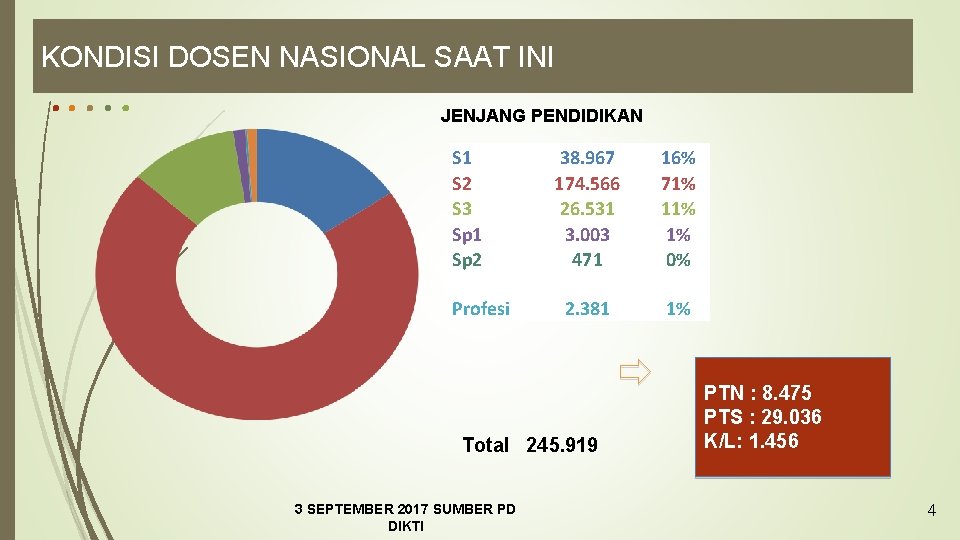 KONDISI DOSEN NASIONAL SAAT INI JENJANG PENDIDIKAN S 1 S 2 S 3 Sp