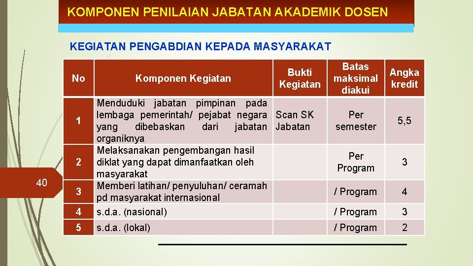 KOMPONEN PENILAIAN JABATAN AKADEMIK DOSEN KEGIATAN PENGABDIAN KEPADA MASYARAKAT No 4 Menduduki jabatan pimpinan