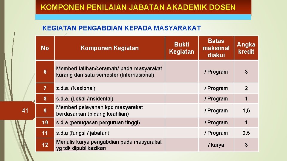 KOMPONEN PENILAIAN JABATAN AKADEMIK DOSEN KEGIATAN PENGABDIAN KEPADA MASYARAKAT 41 Bukti Kegiatan Batas Angka