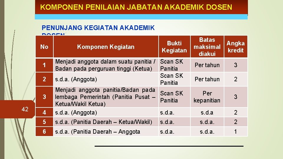 KOMPONEN PENILAIAN JABATAN AKADEMIK DOSEN PENUNJANG KEGIATAN AKADEMIK DOSEN No Batas Angka maksimal kredit