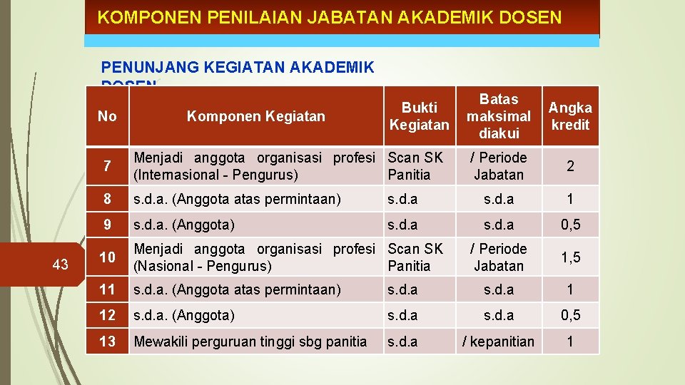 KOMPONEN PENILAIAN JABATAN AKADEMIK DOSEN PENUNJANG KEGIATAN AKADEMIK DOSEN No 43 Komponen Kegiatan Bukti