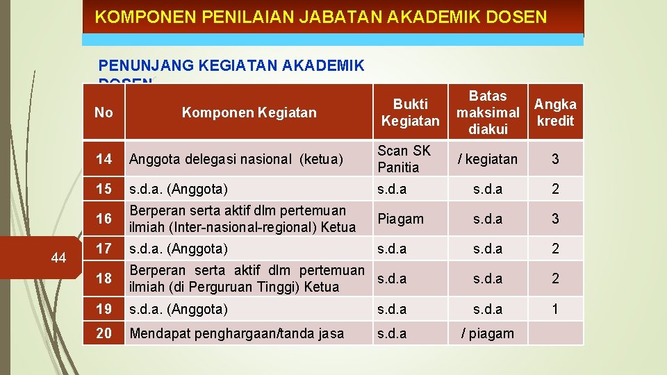 KOMPONEN PENILAIAN JABATAN AKADEMIK DOSEN PENUNJANG KEGIATAN AKADEMIK DOSEN No 44 Komponen Kegiatan Bukti