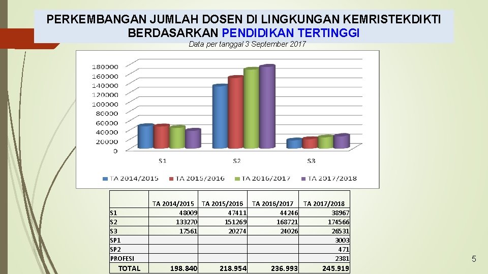 PERKEMBANGAN JUMLAH DOSEN DI LINGKUNGAN KEMRISTEKDIKTI BERDASARKAN PENDIDIKAN TERTINGGI Data per tanggal 3 September