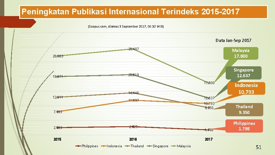 Peningkatan Publikasi Internasional Terindeks 2015 -2017 (Scopus. com, diakses 3 September 2017, 06: 32