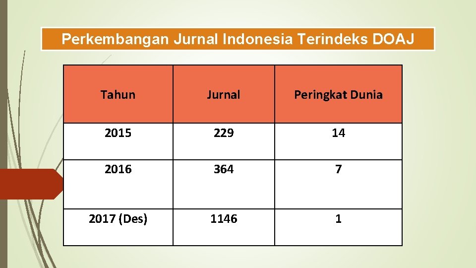 Perkembangan Jurnal Indonesia Terindeks DOAJ Tahun Jurnal Peringkat Dunia 2015 229 14 2016 364