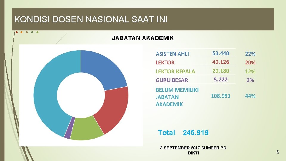 KONDISI DOSEN NASIONAL SAAT INI JABATAN AKADEMIK ASISTEN AHLI LEKTOR KEPALA GURU BESAR 53.