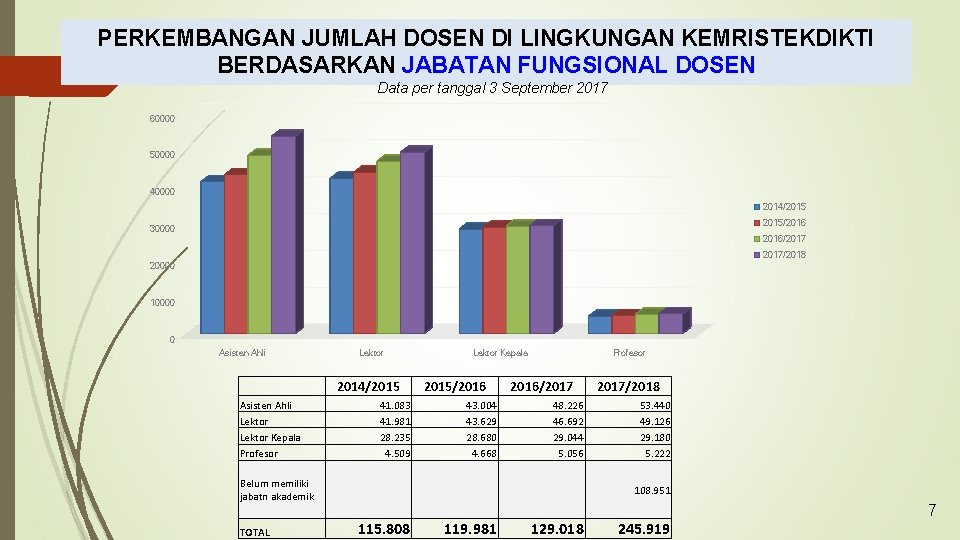 PERKEMBANGAN JUMLAH DOSEN DI LINGKUNGAN KEMRISTEKDIKTI BERDASARKAN JABATAN FUNGSIONAL DOSEN Data per tanggal 3