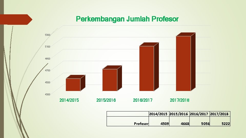 Perkembangan Jumlah Profesor 5300 5100 4900 4700 4500 4300 2014/2015/2016/2017/2018 Profesor 4509 4668 5056