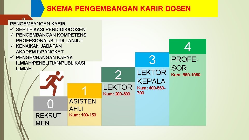 SKEMA PENGEMBANGAN KARIR DOSEN 9 PENGEMBANGAN KARIR ü SERTIFIKASI PENDIDIK/DOSEN ü PENGEMBANGAN KOMPETENSI PROFESIONAL/STUDI