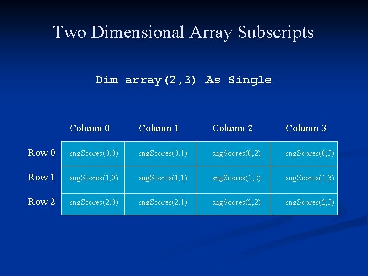 Two Dimensional Array Subscripts Dim array(2, 3) As Single Column 0 Column 1 Column