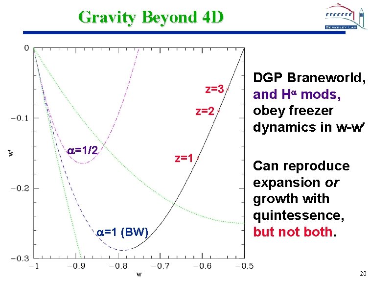 Gravity Beyond 4 D z=3 z=2 =1/2 =1 (BW) z=1 DGP Braneworld, and H