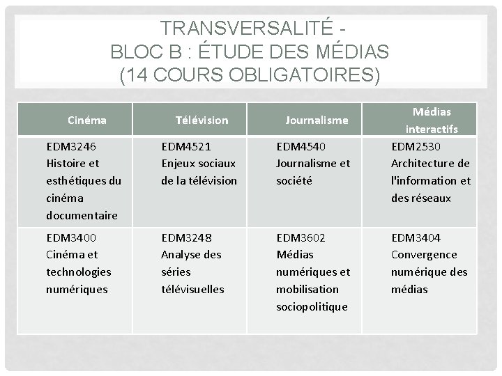 TRANSVERSALITÉ BLOC B : ÉTUDE DES MÉDIAS (14 COURS OBLIGATOIRES) Cinéma Télévision Journalisme EDM TRANSVERSALITÉ BLOC B : ÉTUDE DES MÉDIAS (14 COURS OBLIGATOIRES) Cinéma Télévision Journalisme EDM