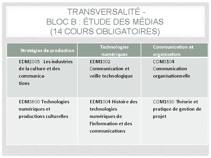 TRANSVERSALITÉ BLOC B : ÉTUDE DES MÉDIAS (14 COURS OBLIGATOIRES) Stratégies de production EDM TRANSVERSALITÉ BLOC B : ÉTUDE DES MÉDIAS (14 COURS OBLIGATOIRES) Stratégies de production EDM