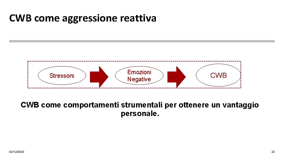 CWB come aggressione reattiva Stressors Emozioni Negative CWB come comportamenti strumentali per ottenere un
