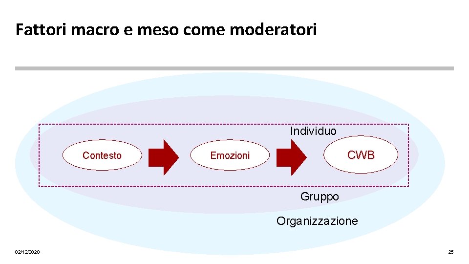 Fattori macro e meso come moderatori Individuo Contesto CWB Emozioni Gruppo Organizzazione 02/12/2020 25