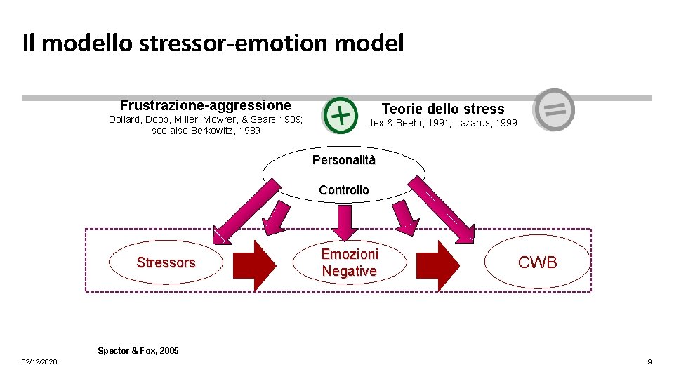 Il modello stressor-emotion model Frustrazione-aggressione Dollard, Doob, Miller, Mowrer, & Sears 1939; see also