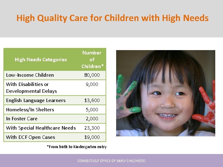 High Quality Care for Children with High Needs Categories Number of Children* Low-Income Children