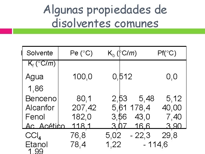 Algunas propiedades de disolventes comunes I Solvente Pe (°C) Kb (°C/m) Kf (°C/m) Pf(°C)