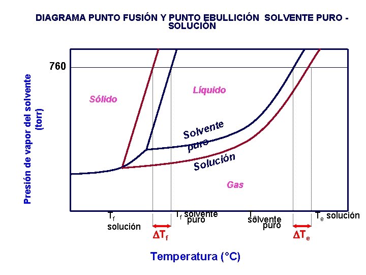 DIAGRAMA PUNTO FUSIÓN Y PUNTO EBULLICIÓN SOLVENTE PURO SOLUCIÓN Presión de vapor del solvente