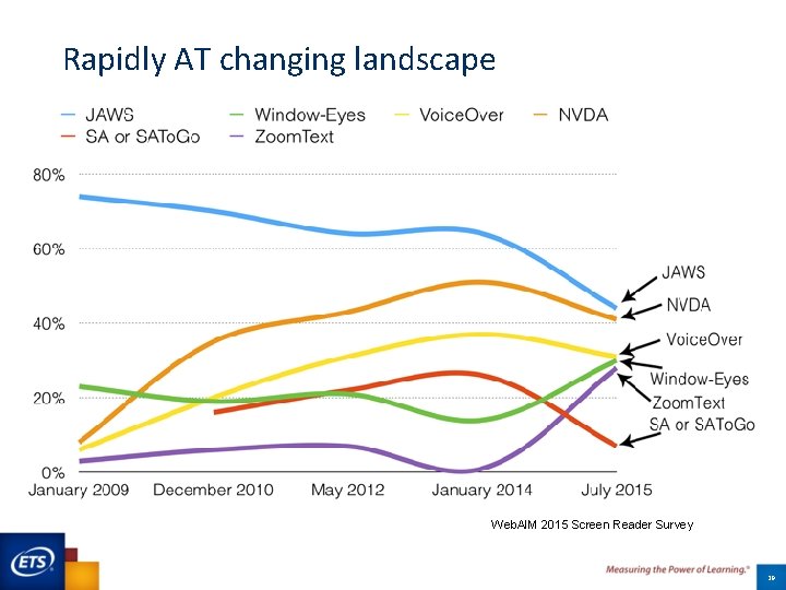 Rapidly AT changing landscape Web. AIM 2015 Screen Reader Survey 29 