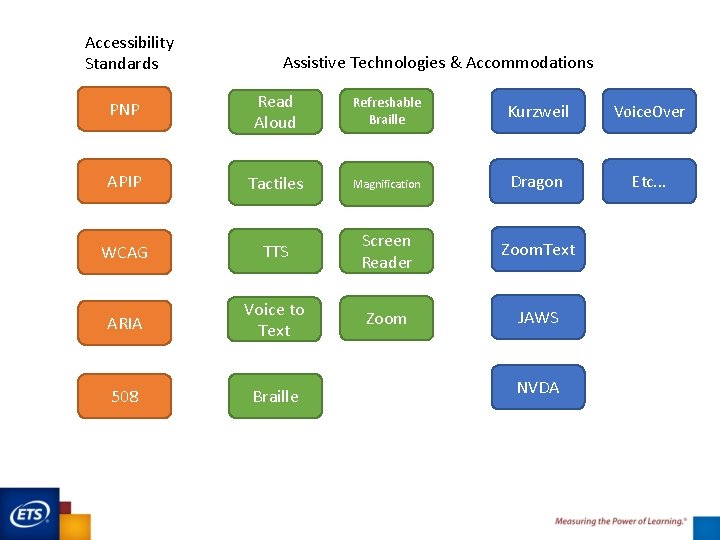 Accessibility Standards Assistive Technologies & Accommodations PNP Read Aloud Refreshable Braille Kurzweil Voice. Over