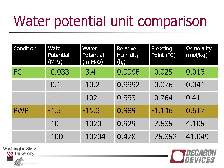 Water potential unit comparison Condition Water Potential (MPa) Water Potential (m H 2 O)