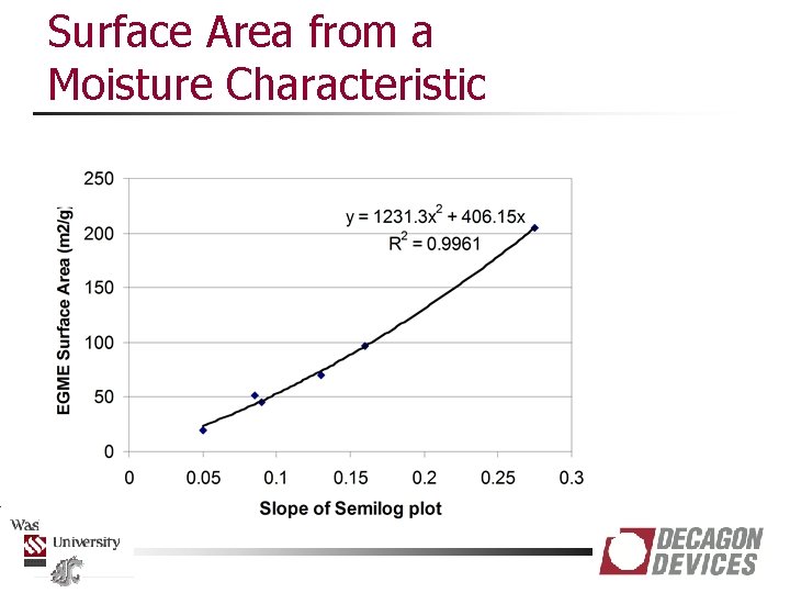 Surface Area from a Moisture Characteristic 