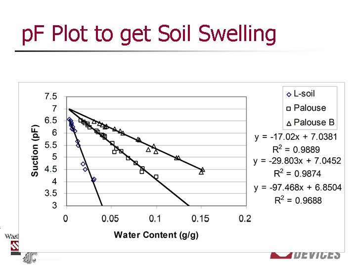 p. F Plot to get Soil Swelling 